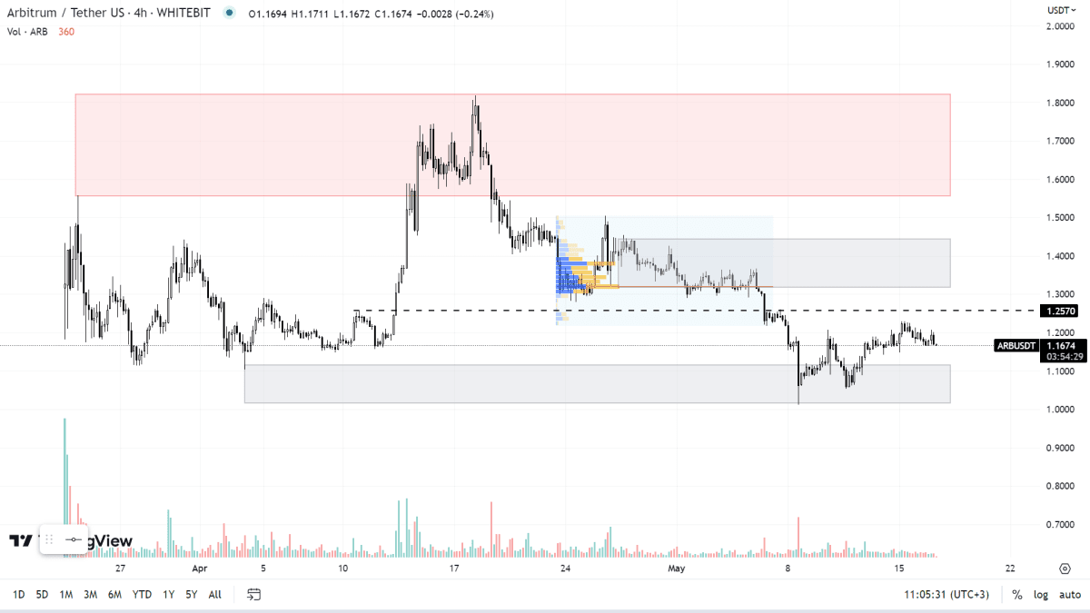 График ARB на H4-таймфрейме