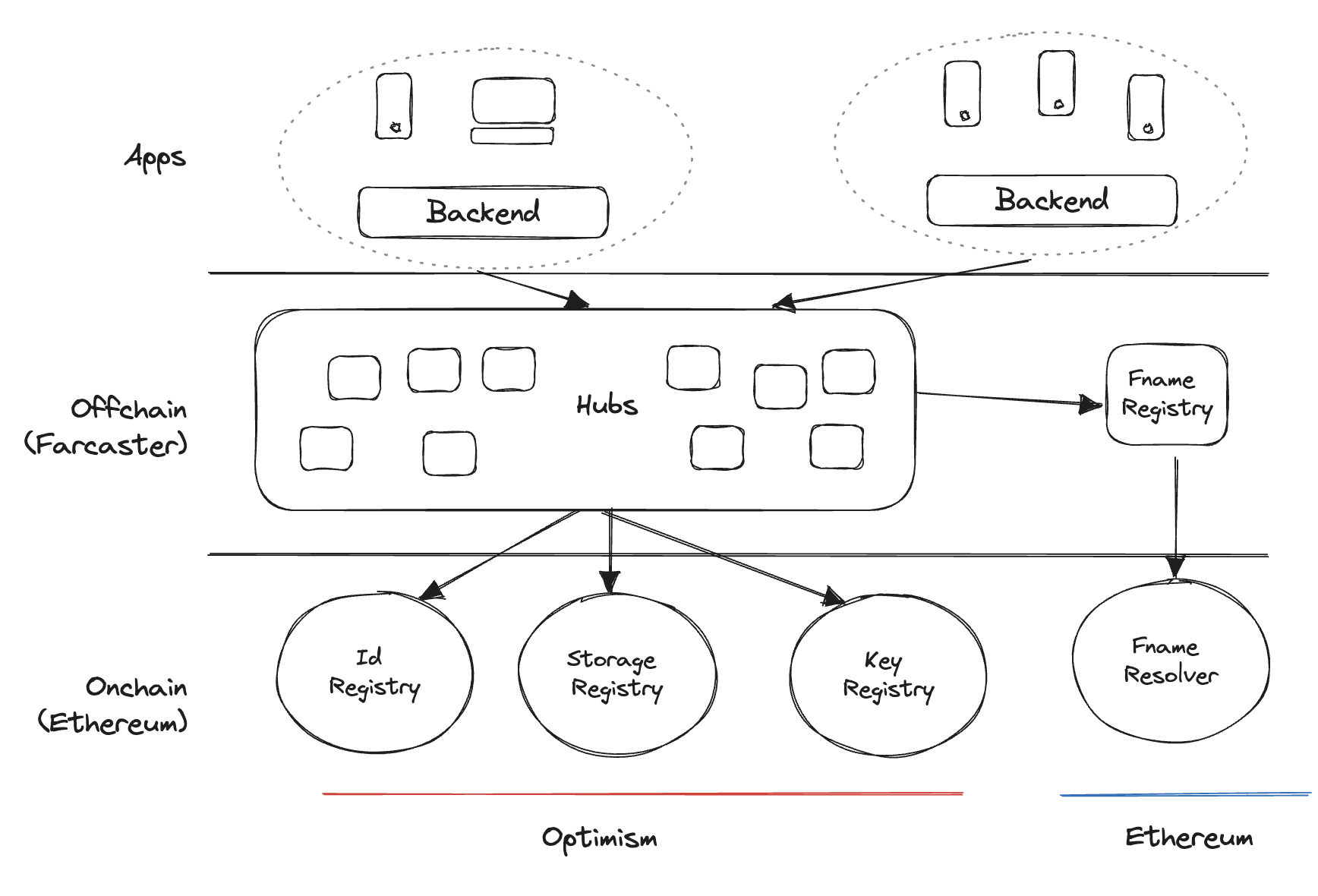 Hybrid Architecture of Farcaster. Source: farcaster.xyz