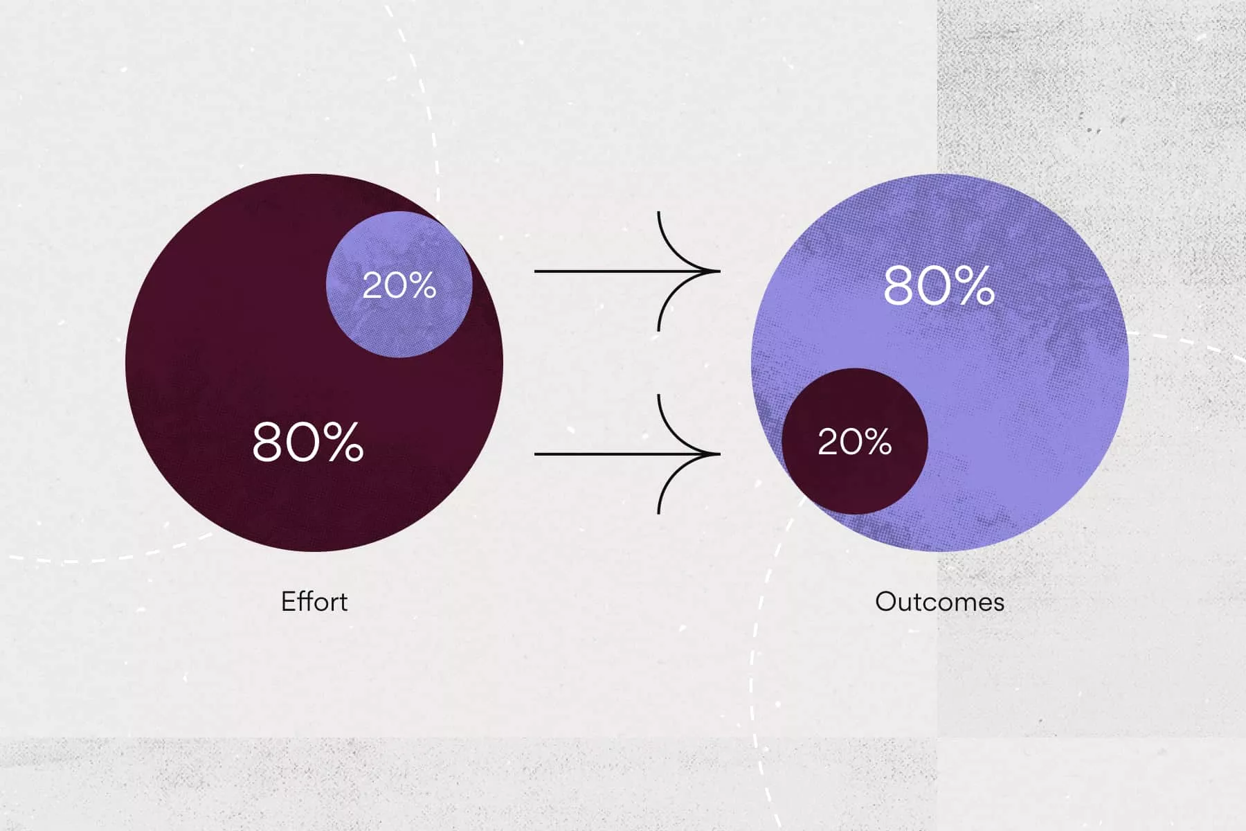The Pareto Principle. Source: asana.com