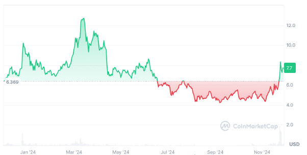Axie Infinity’s price dynamic in 2024 Source: Coinmarketcap.com