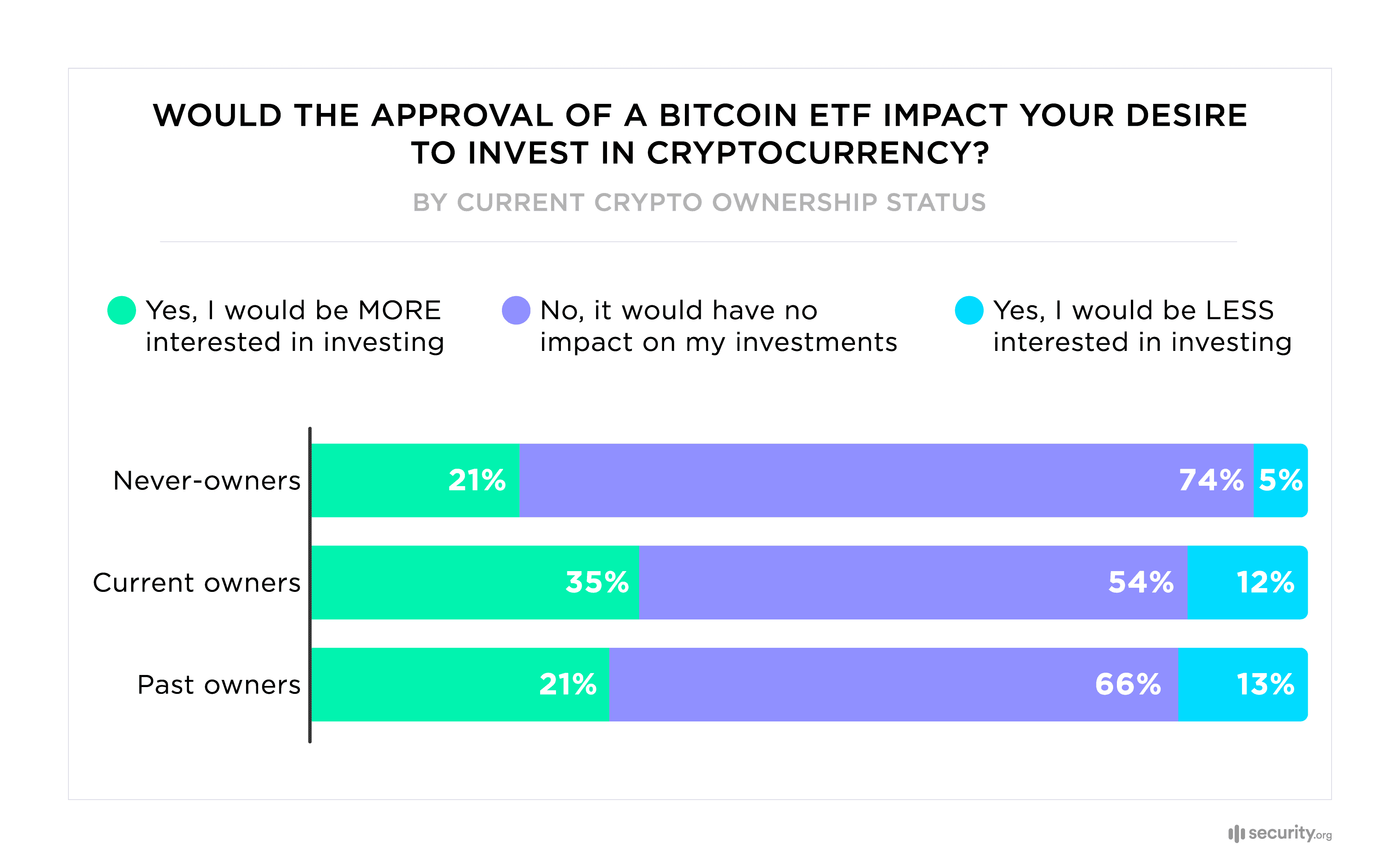 Would the Bitcoin ETF Approval Affect the Desire to Invest in Cryptocurrencies? Source: www.security.org