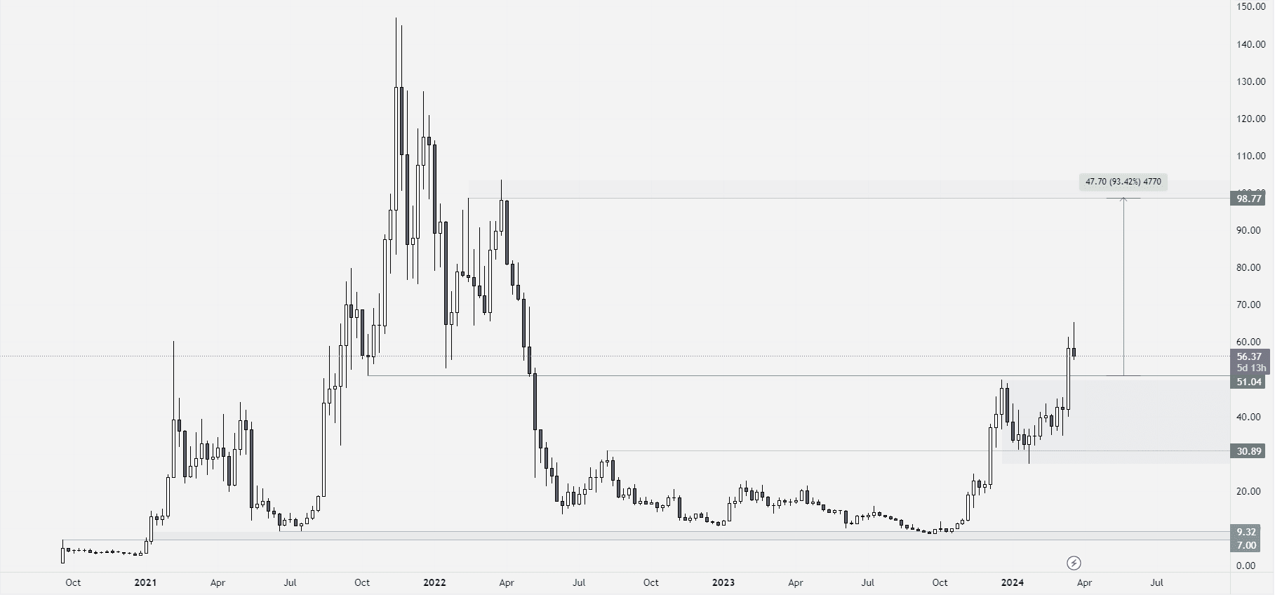 AVAX/USDT Weekly Chart. Source: tradingview.com