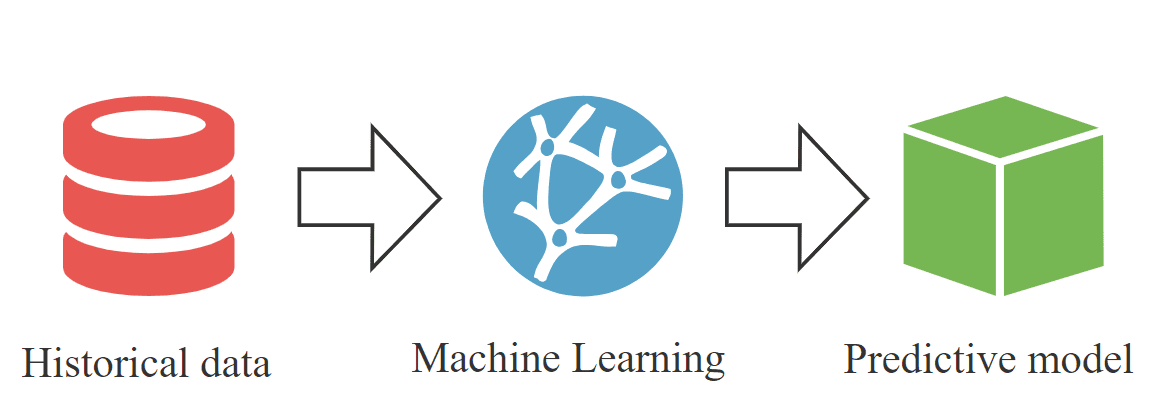 Упрощенная схема прогнозирования с помощью ML. Источник: neuraldesigner.com