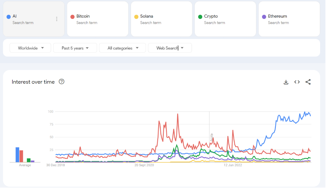 A graph showing Google search interest for specific terms Source: Google Trends
