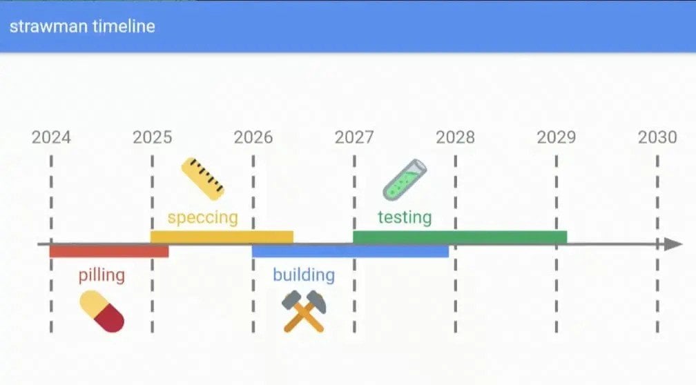 Proposed timeline for the Beam Chain upgrade. Source: Ethereum Foundation