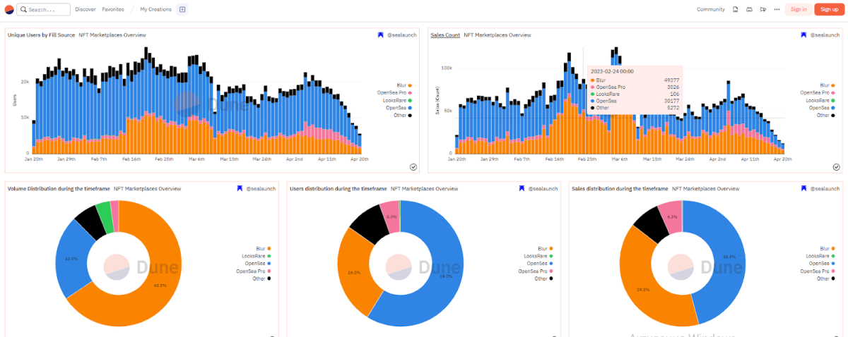Графіки та діаграми публічної dashboard-панелі на сайті Dune 
