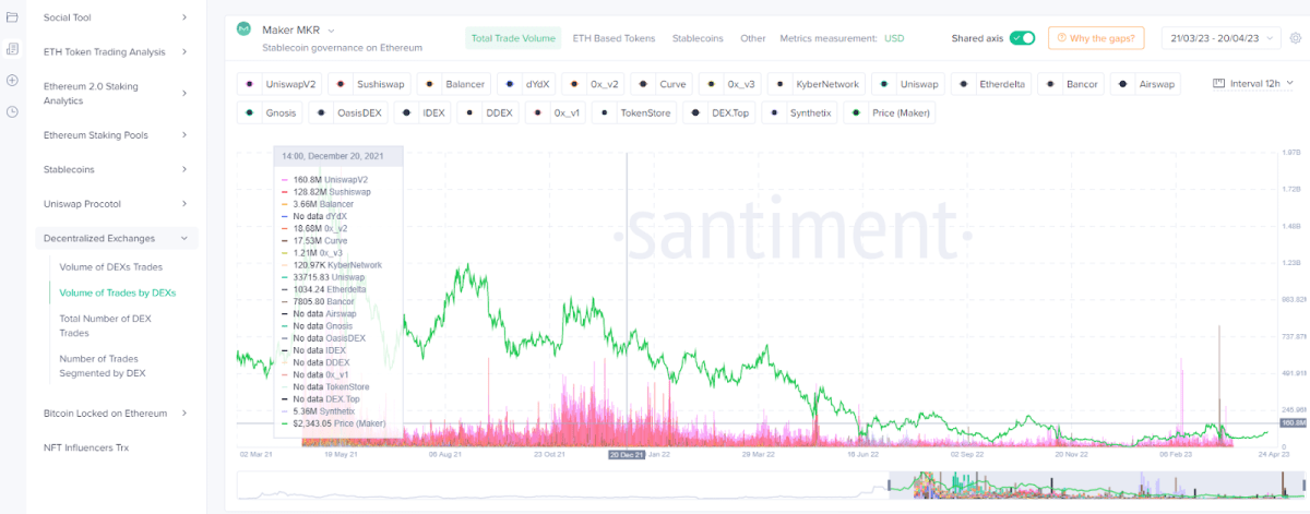 Один із графіків інформаційної панелі на сайті Santiment