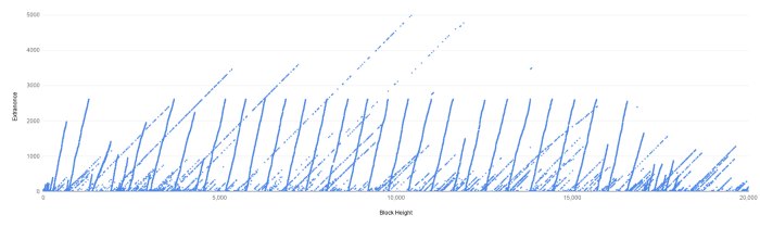 Slanted lines: regular miners