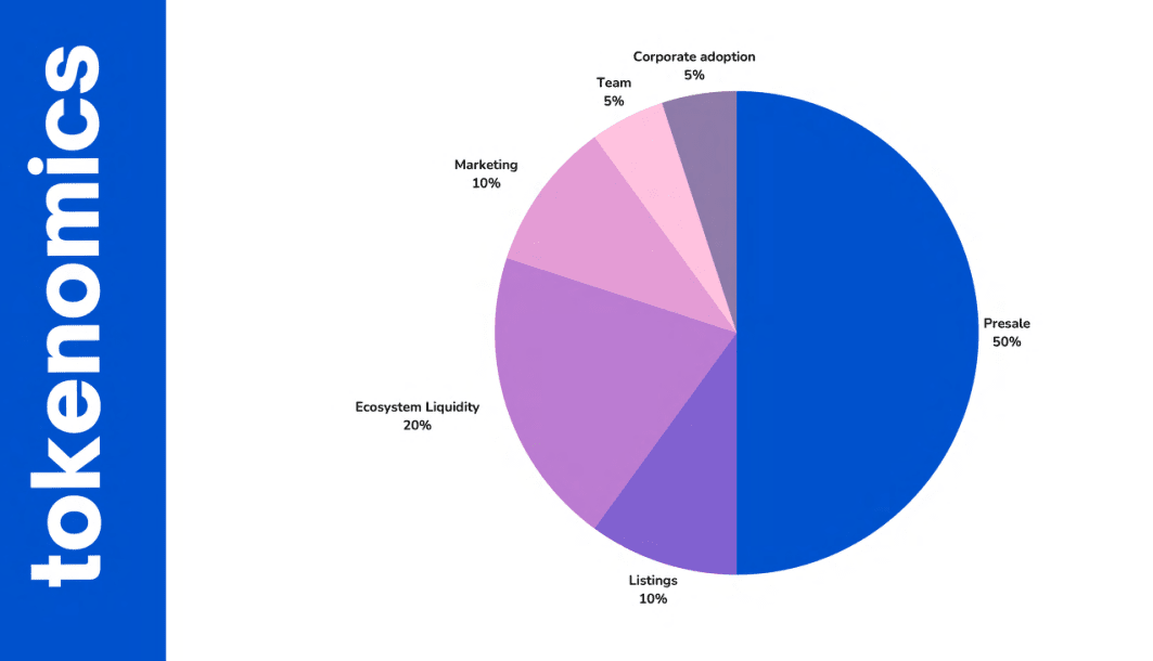 ECOTERRA token distribution infographic. Source — White Paper Ecoterra