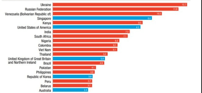Доля населения Кении, владеющего криптовалютой, среди двадцати лидирующих стран. Источник: отчет UNCTAD (Конференция ООН по торговле и развитию), июль 2022 года