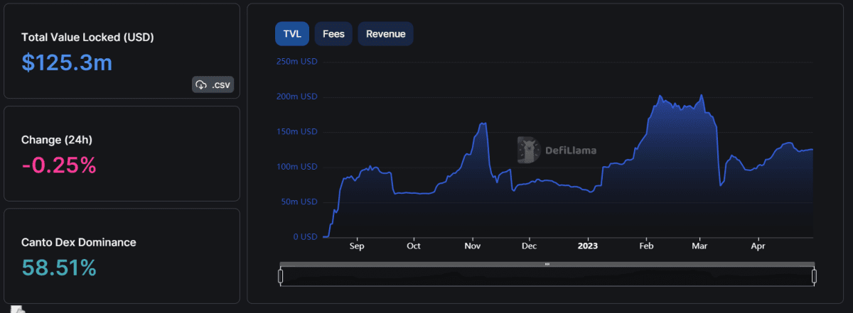 TVL блокчейну Canto. Джерело: defillama.com