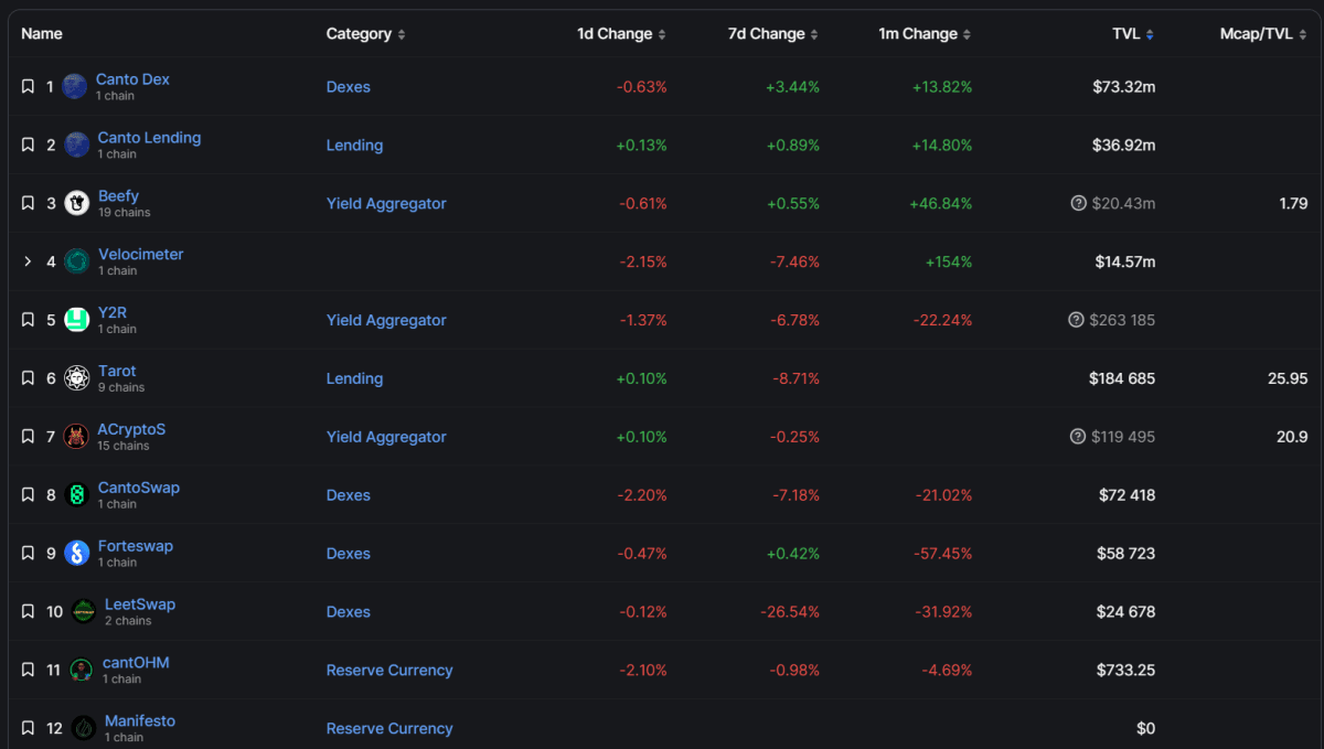 Екосистема блокчейну Canto. Джерело: defillama.com