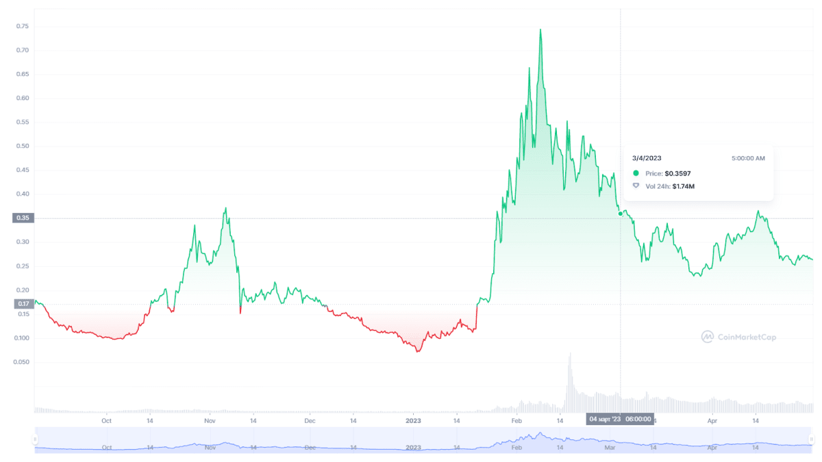 Динаміка ціни токена CANTO. Джерело: coinmarcetcap.com