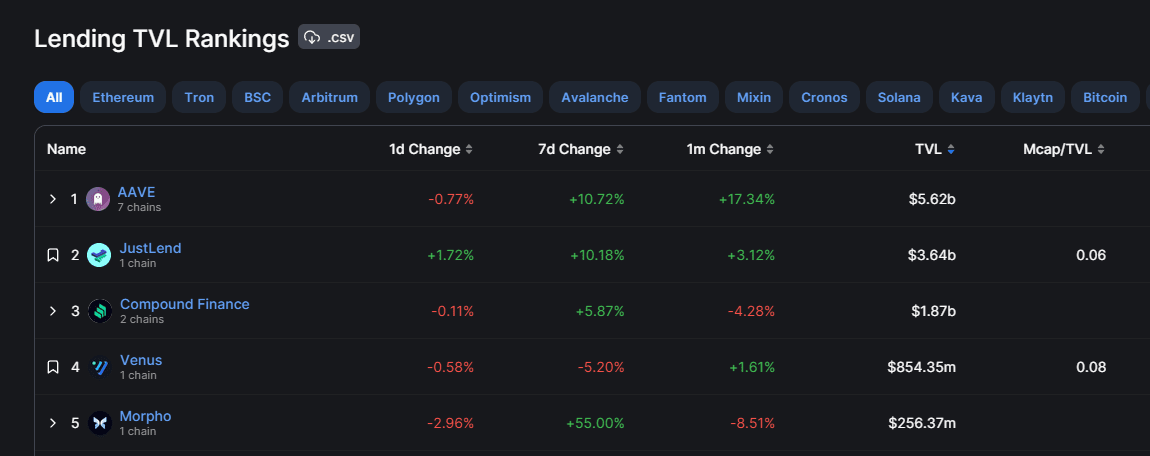 TVL of Crypto Lending Platforms Source: DefiLlama