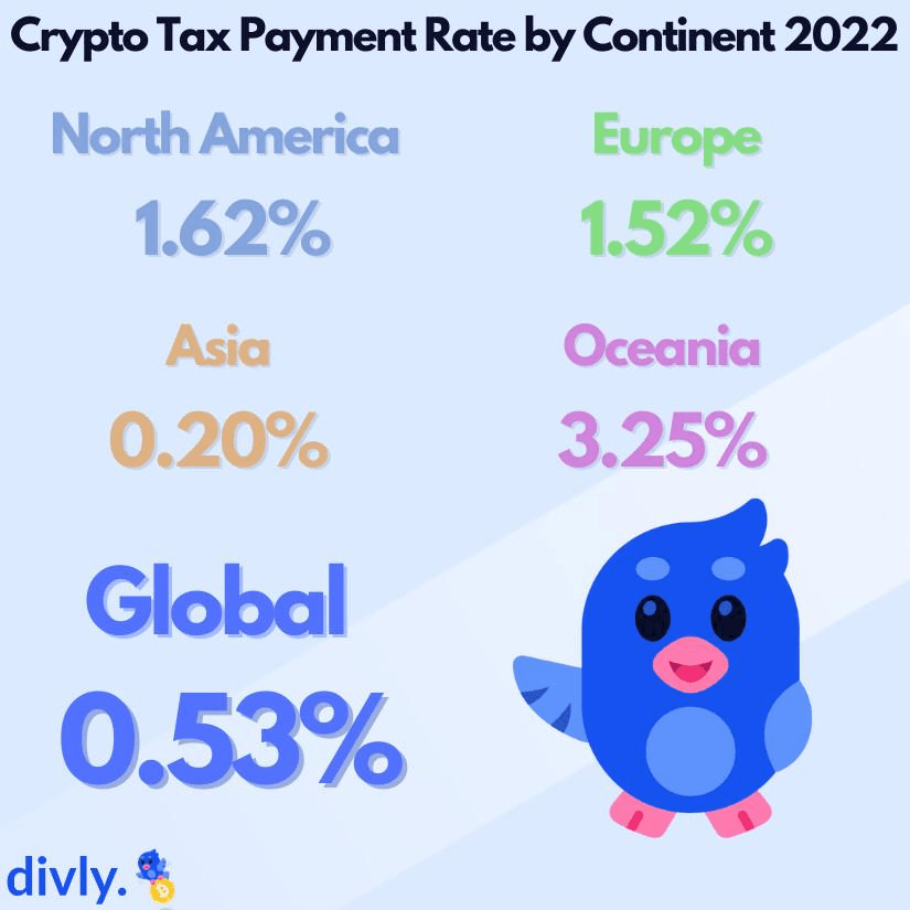 The percentage of cryptocurrency investors who reported and paid taxes on their digital asset transactions, categorized by continent and worldwide. Source: Divly.