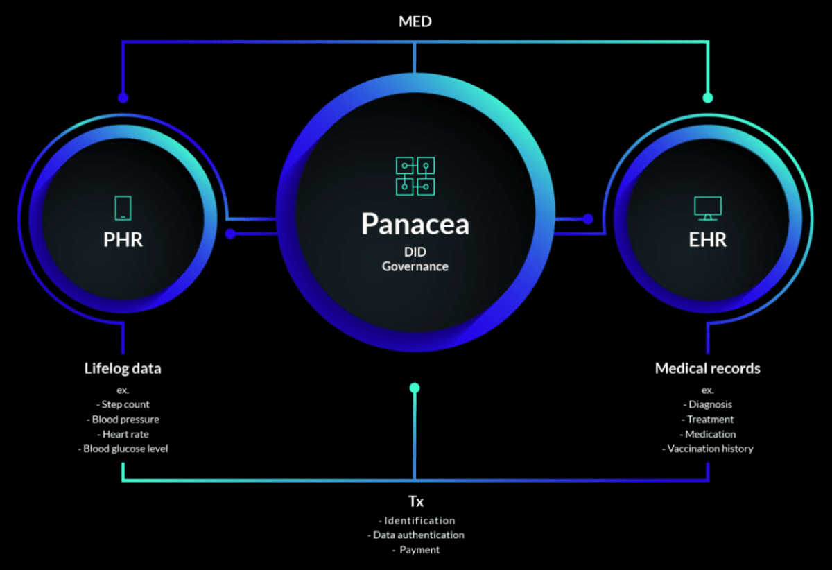 Структура проекта MED. Источник: medibloc.com
