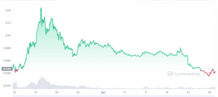 Вартість CryptoGPT у 2022–2023 роках Джерело: CoinMarketCap
