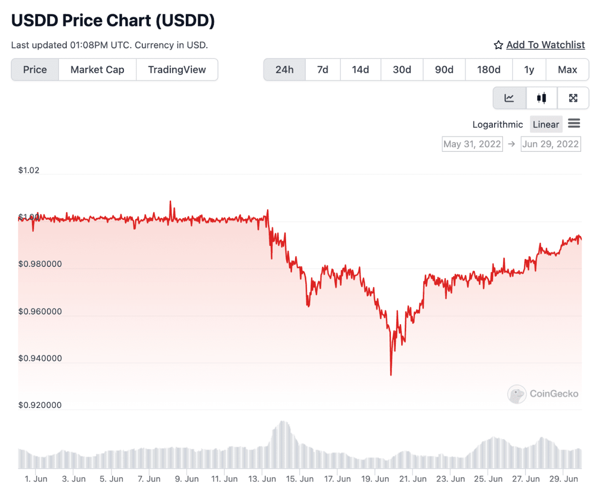 Стейблкоин USDD не смог удержать привязку к доллару. Источник: CoinGecko
