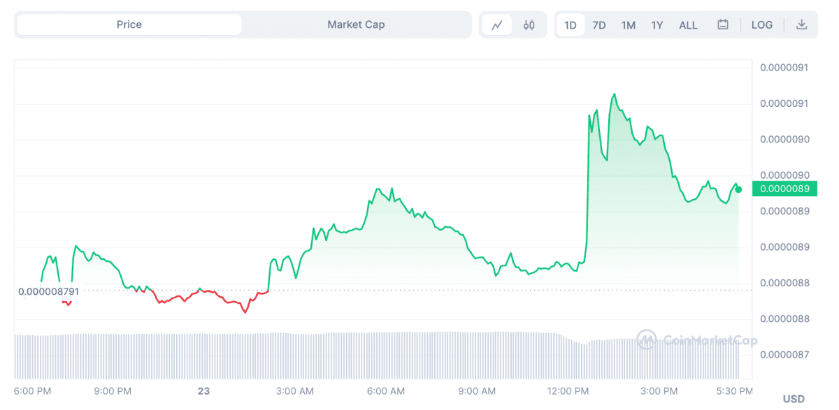 Динаміка курсу SHIB за 23 травня. Джерело: Coinmarketcap
