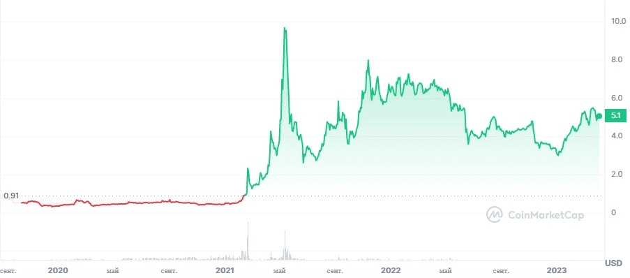 Source: CoinMarketCap