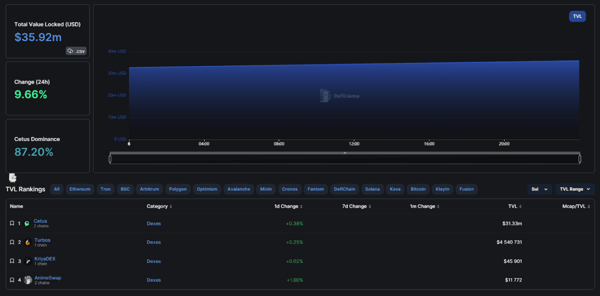 TVL блокчейна Sui (defillama.com)