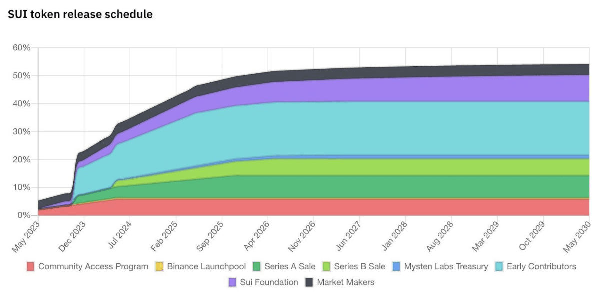 Хронология разблокировки токенов Sui (https://sui.io/)