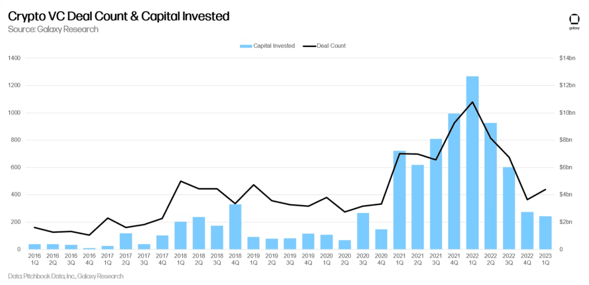 Инвестиции и количество сделок по кварталам. Источник: официальный сайт Galaxy