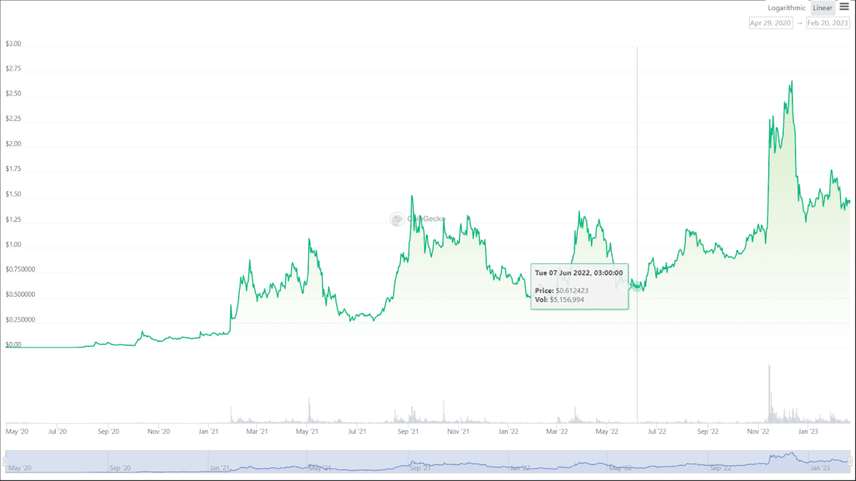 Динамика цены TWT (CoinGecko)