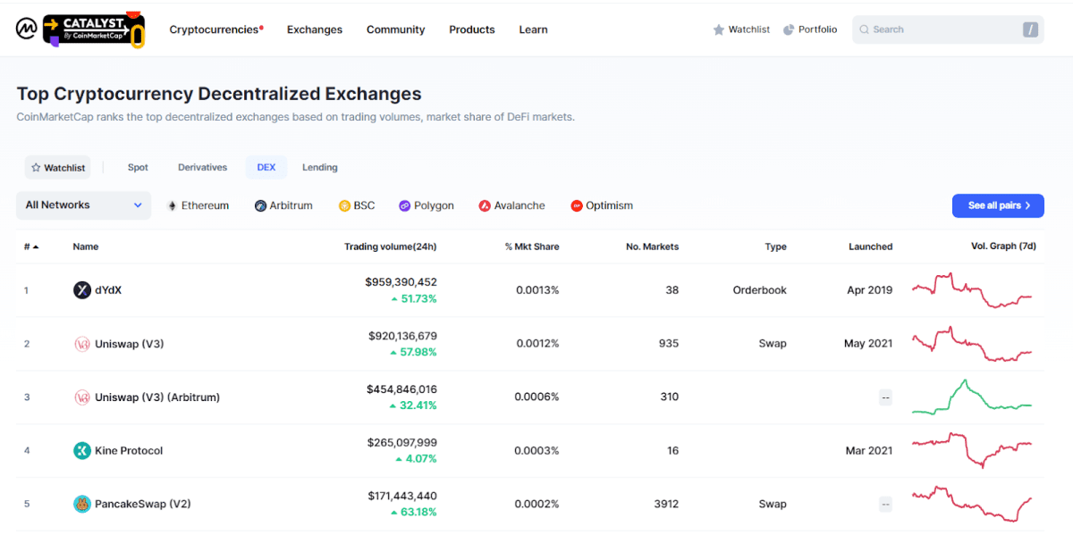 Найбільші децентралізовані біржі за об