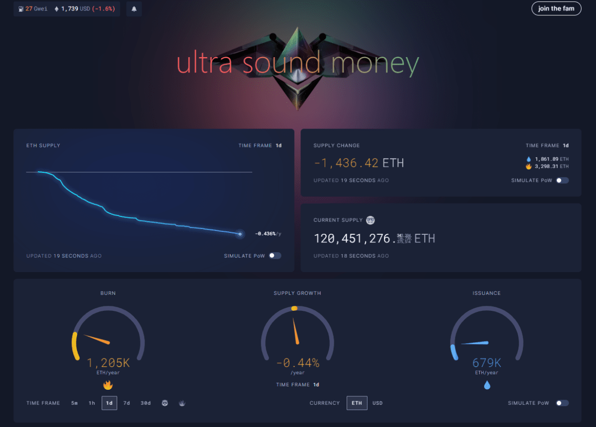 Статистика спалювання Ethereum після оновлення EIP-1559 (https://ultrasound.money/)