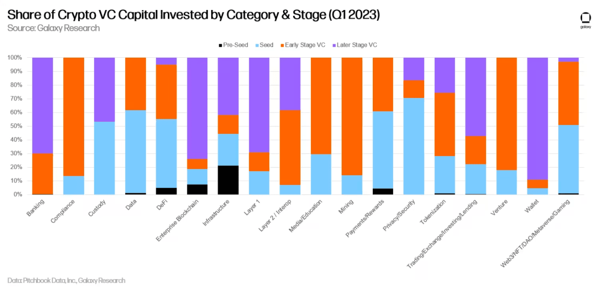 Инвестиции по категориям и этапам. Источник: официальный сайт Galaxy