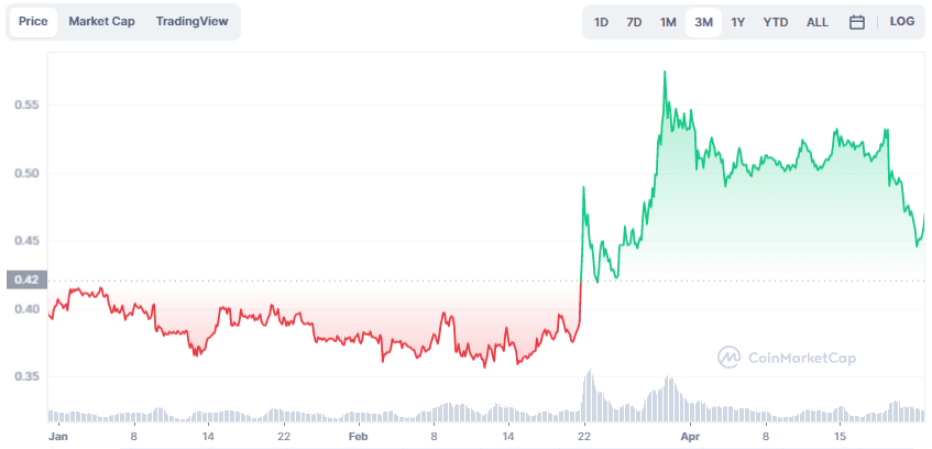 Изменение цены XRP в феврале-апреле 2023 года Источник: CoinMarketCap 