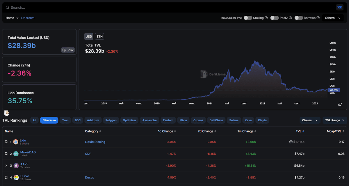 TVL блокчейну Ethereum (DeFiLlama)