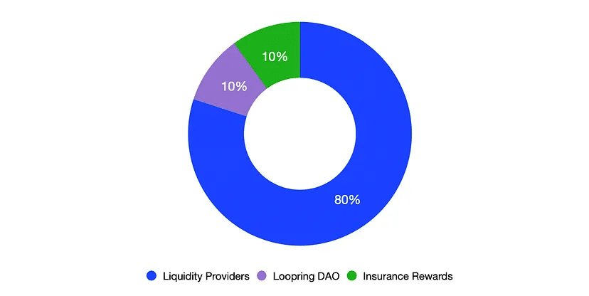 Інфографіка розподілу токенів LRC. Джерело — блог Loopring на порталі Medium