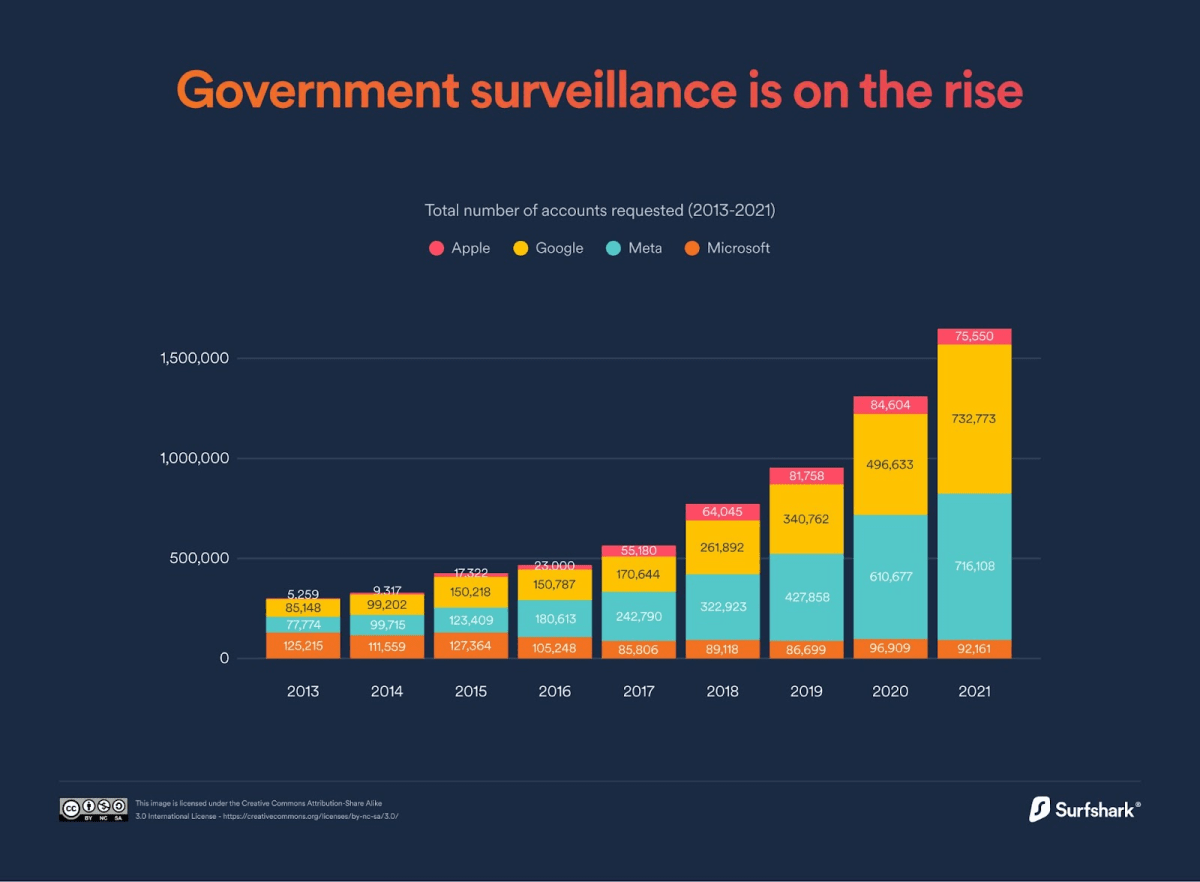 Number of governmental requests. Source: Surfshark official report