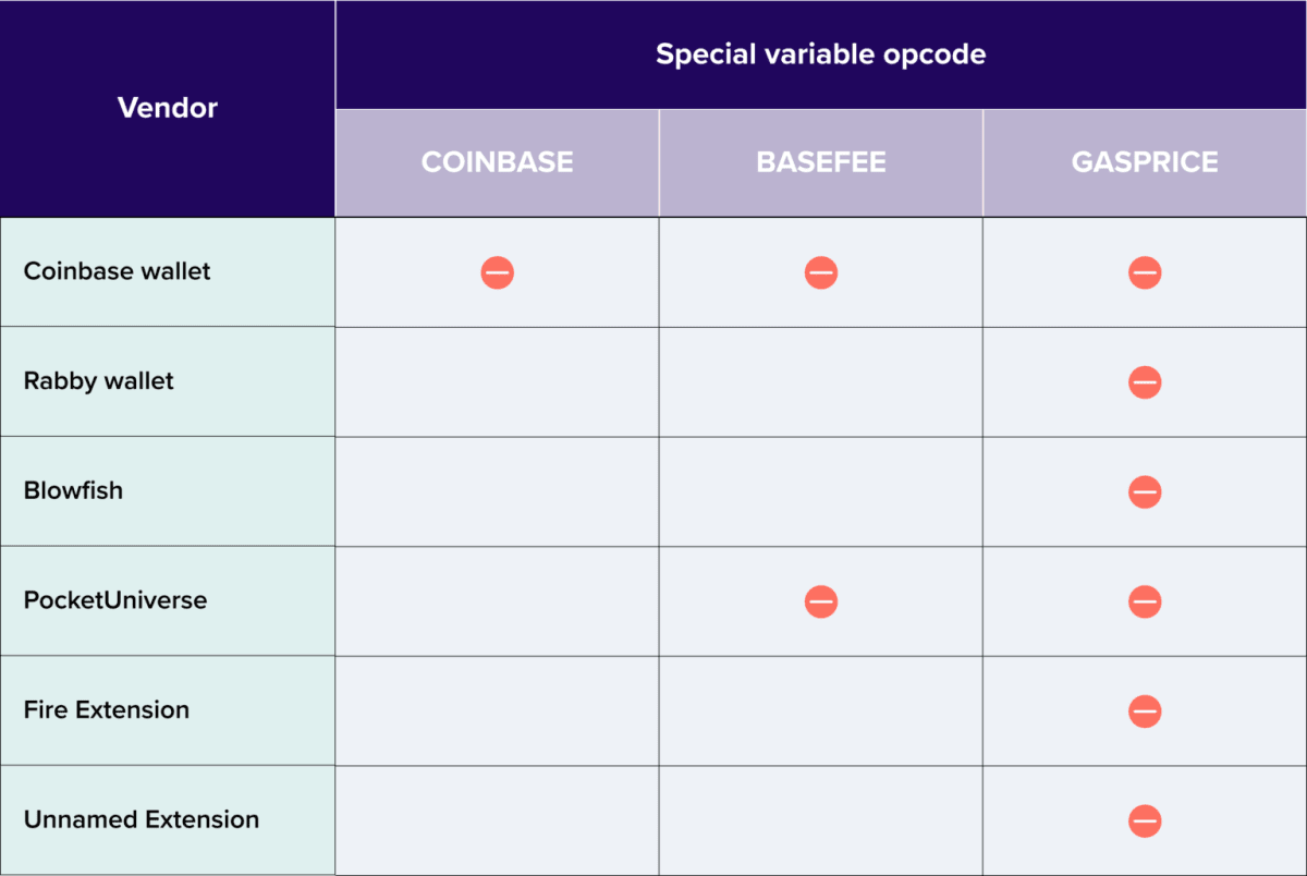 Vulnerable extensions, wallets, and simulation hosts. Source: официальный блог ZenGo.