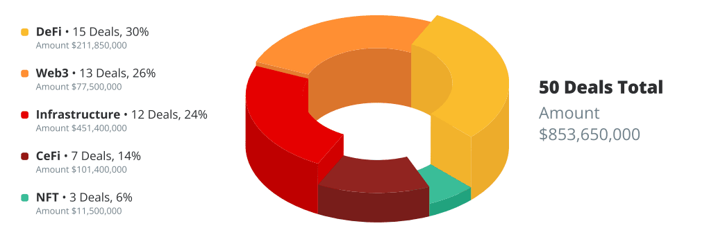 Інвестиції в блокчейн-індустрію у квітні 2023 року Джерело: інвестзвіт Bulls remain hopeful as market moves sideways