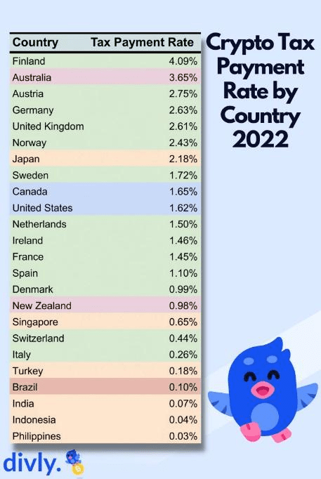 The proportion of cryptocurrency investors who fulfilled their tax obligations on their digital asset transactions categorized by country. Source: Divly.