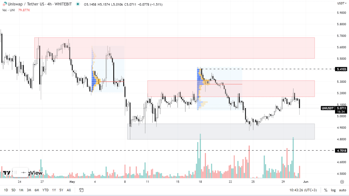 График UNI на H4-таймфрейме