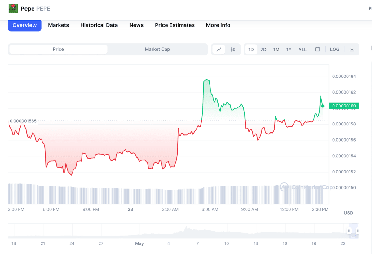 Динаміка курсу Pepe за 23 травня. Джерело: Coinmarketcap