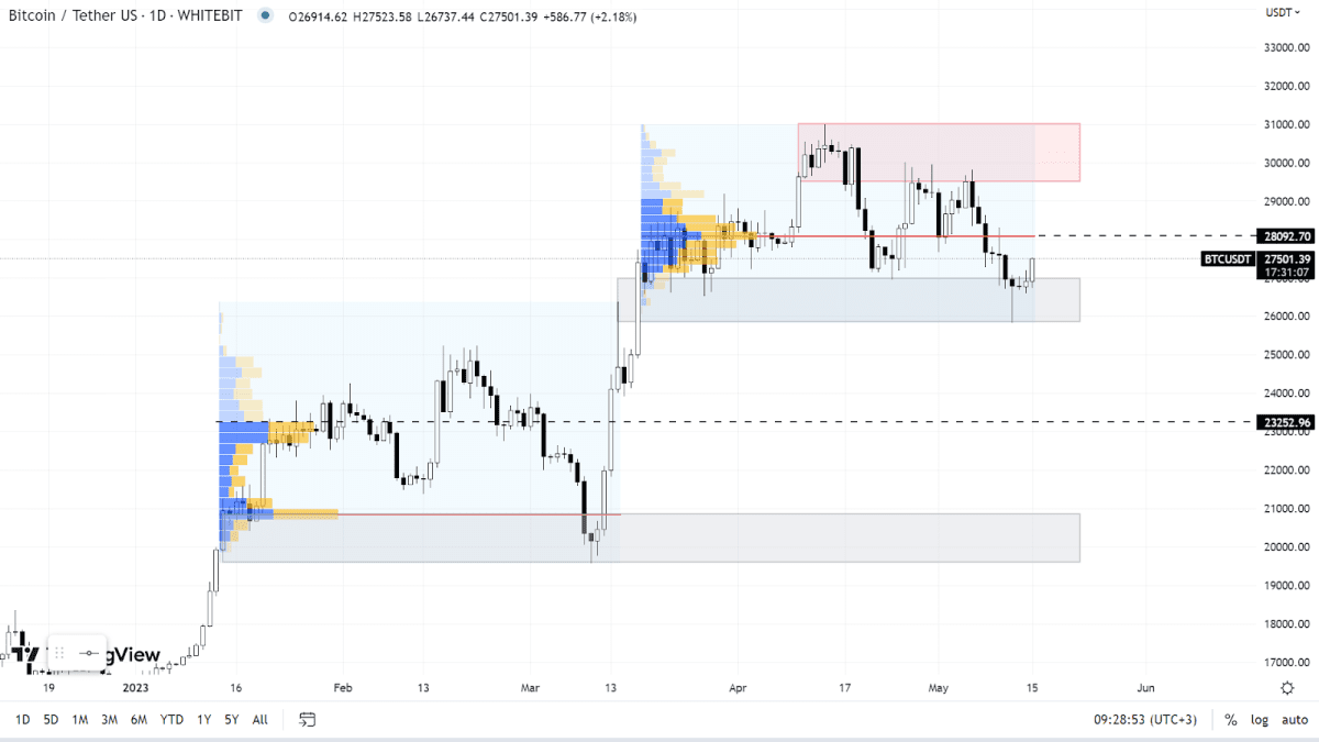 График BTC на Daily-таймфрейме