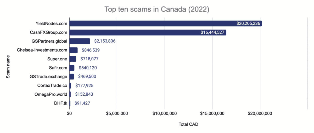 Top 10 Scams in Canada in 2022. Source: official Chainalysis blog.