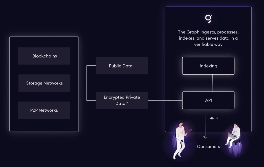 Схема работы проекта The Graph Источник: thegraph.com