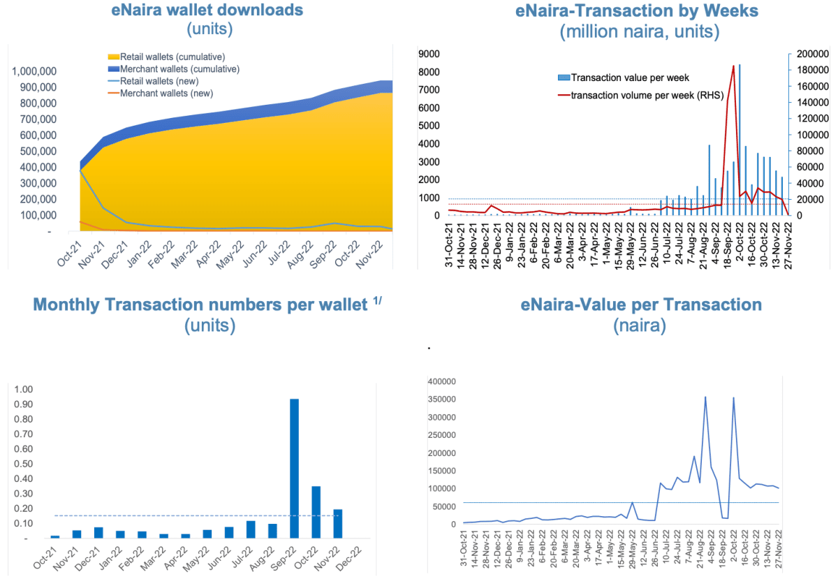 Статистика использования eNaira. Источник: официальный отчет МВФ