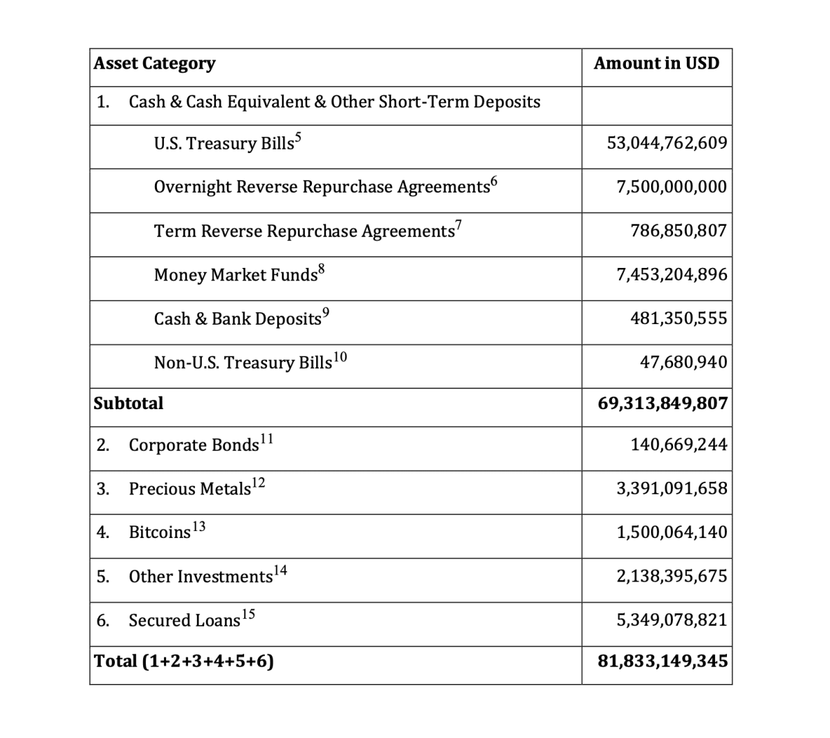 Подробная разбивка по классам резервных активов Tether. Источник: BDO