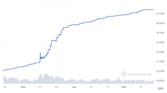 Рыночная капитализация USDT за последние 3 месяца. Источник: CoinMarketCap