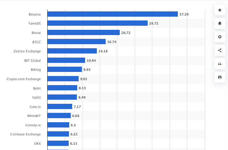 Biggest crypto exchanges based on 24-hour trade volume on December 9, 2024. Source: statista.com
