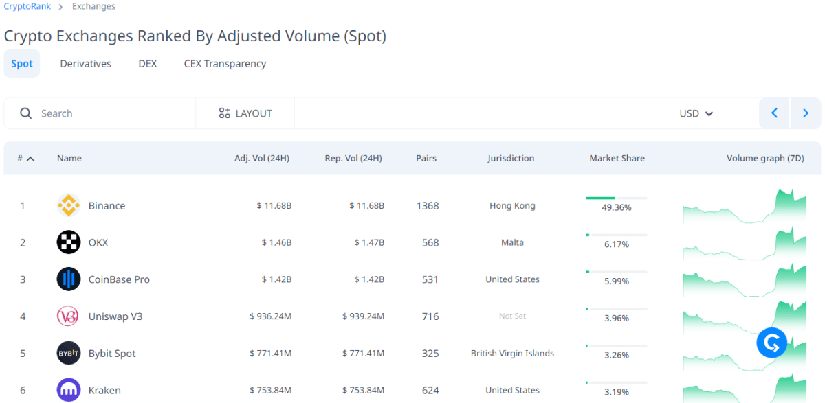 Market share of crypto exchanges on spot trades. Source: cryptorank.io