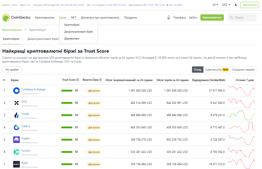 ДЖЕРЕЛО:COINGECKO.COM