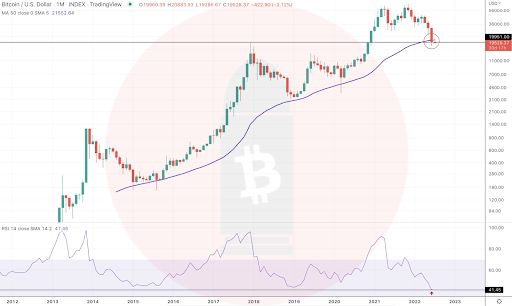 Bitcoin/U.S. Dollar Chart Source: Cryptobullet’s Twitter